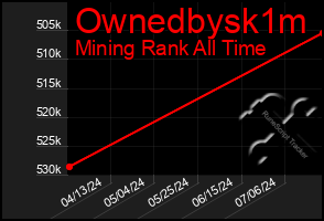 Total Graph of Ownedbysk1m