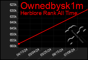 Total Graph of Ownedbysk1m