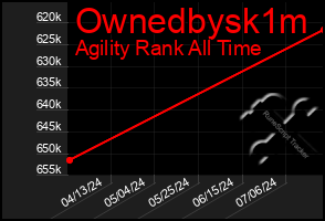 Total Graph of Ownedbysk1m