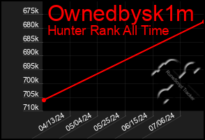 Total Graph of Ownedbysk1m