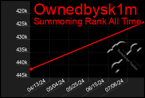 Total Graph of Ownedbysk1m