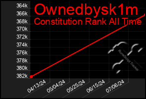 Total Graph of Ownedbysk1m