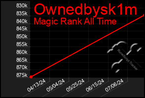 Total Graph of Ownedbysk1m