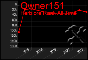 Total Graph of Owner151
