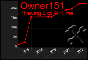 Total Graph of Owner151