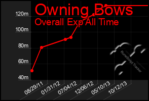 Total Graph of Owning Bows