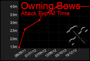 Total Graph of Owning Bows