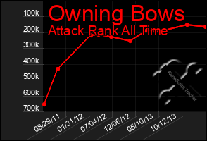 Total Graph of Owning Bows