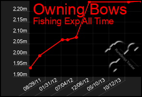 Total Graph of Owning Bows