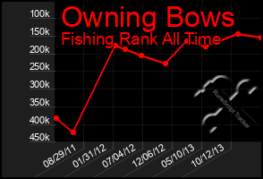 Total Graph of Owning Bows