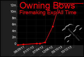 Total Graph of Owning Bows