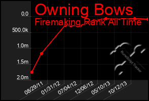 Total Graph of Owning Bows