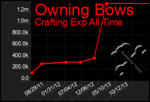 Total Graph of Owning Bows