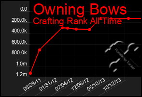 Total Graph of Owning Bows