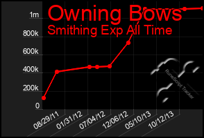 Total Graph of Owning Bows