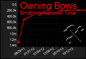 Total Graph of Owning Bows