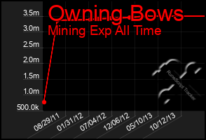 Total Graph of Owning Bows