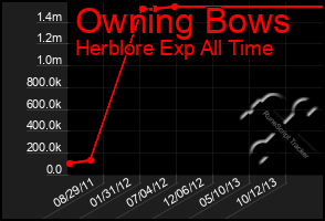 Total Graph of Owning Bows