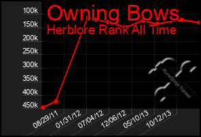 Total Graph of Owning Bows