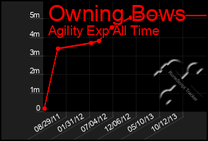 Total Graph of Owning Bows