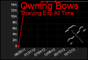 Total Graph of Owning Bows