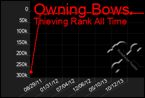 Total Graph of Owning Bows