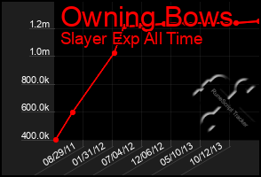 Total Graph of Owning Bows