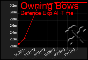 Total Graph of Owning Bows