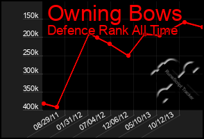 Total Graph of Owning Bows