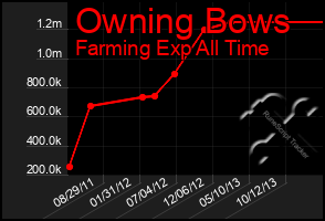 Total Graph of Owning Bows