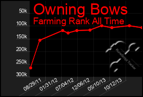 Total Graph of Owning Bows