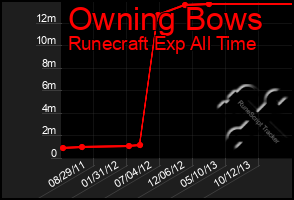 Total Graph of Owning Bows