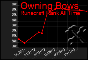 Total Graph of Owning Bows