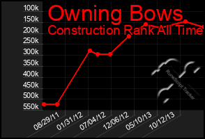 Total Graph of Owning Bows