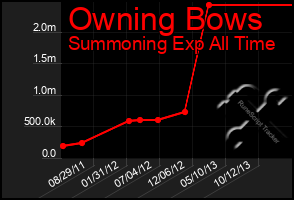 Total Graph of Owning Bows