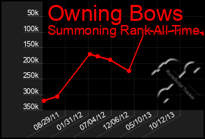 Total Graph of Owning Bows