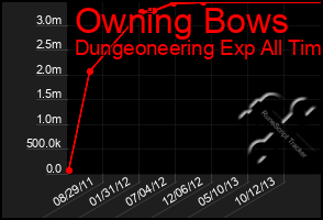 Total Graph of Owning Bows