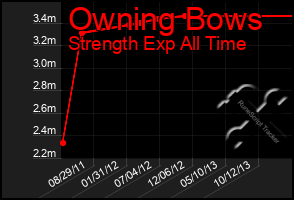 Total Graph of Owning Bows