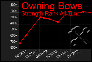 Total Graph of Owning Bows