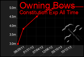 Total Graph of Owning Bows