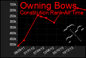 Total Graph of Owning Bows