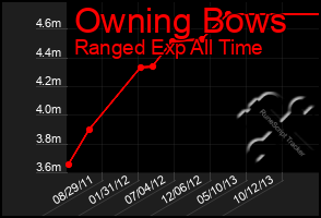 Total Graph of Owning Bows