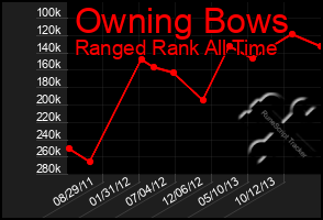 Total Graph of Owning Bows