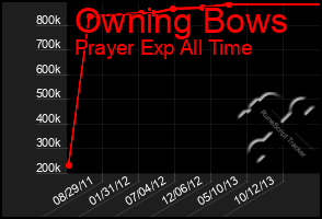 Total Graph of Owning Bows