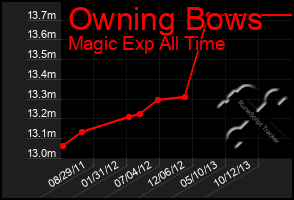 Total Graph of Owning Bows