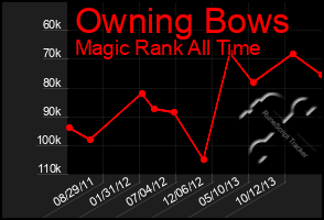 Total Graph of Owning Bows