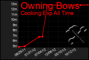 Total Graph of Owning Bows