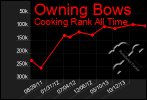 Total Graph of Owning Bows