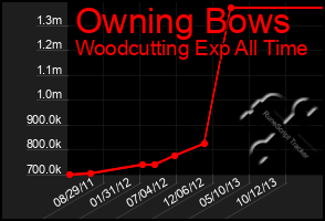 Total Graph of Owning Bows