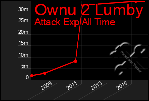 Total Graph of Ownu 2 Lumby